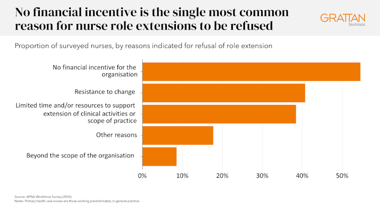 A chart showing no financial incentive is the single most common reason for nurse role extensions to be refused
