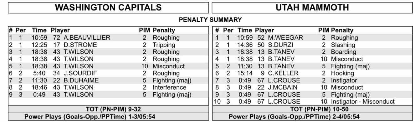 A list of total penalty minutes allocated in WSH vs. UTA>