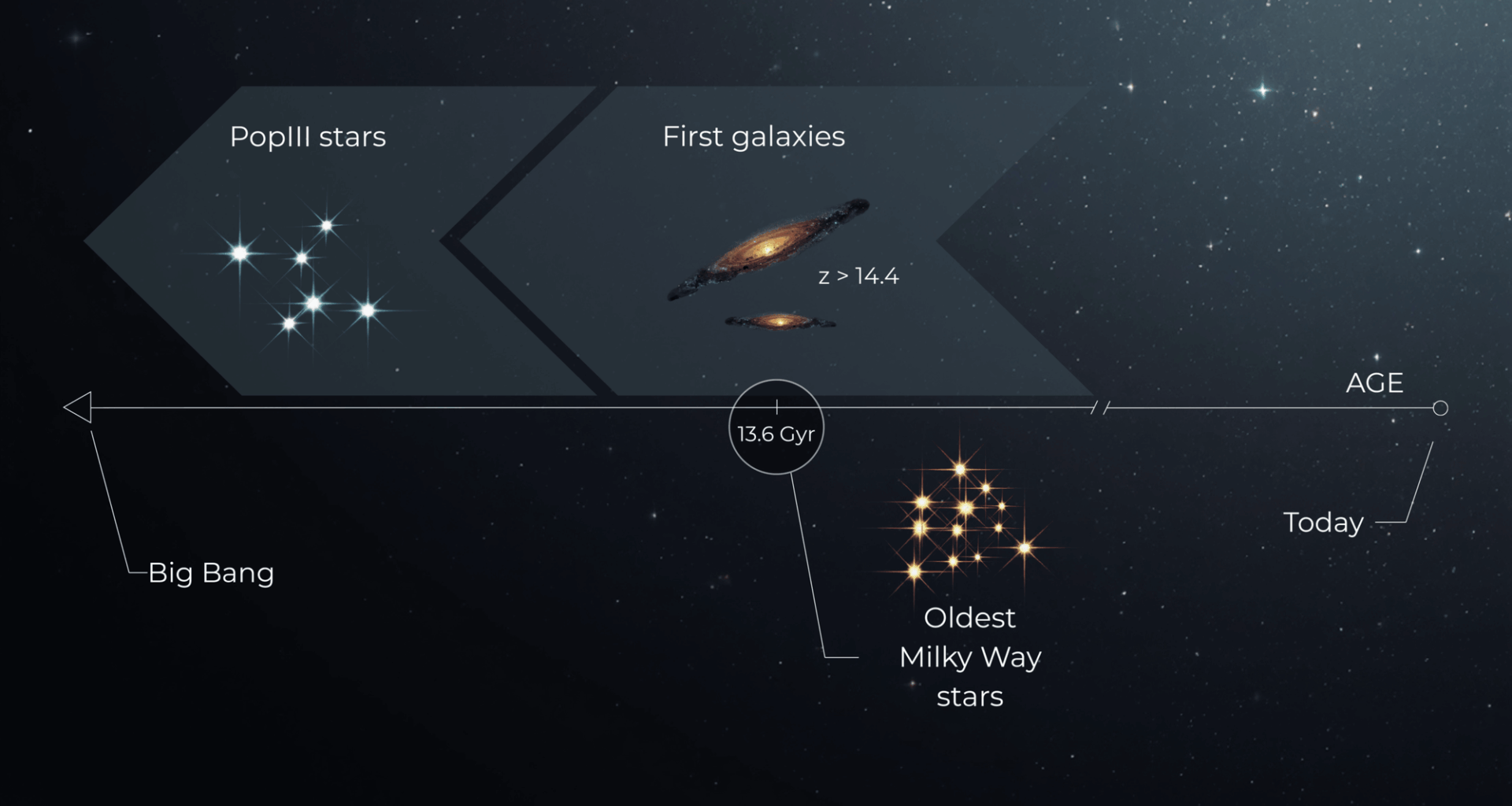 Ancient Milky Way stars challenge the age of the universe and the Hubble tension