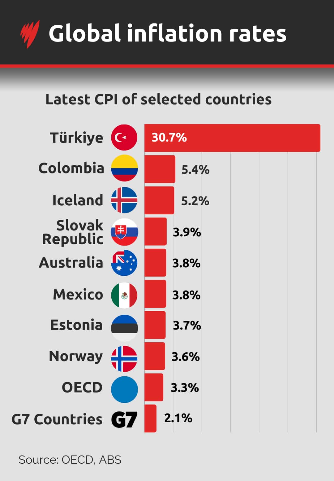 A chart showing global inflation rates