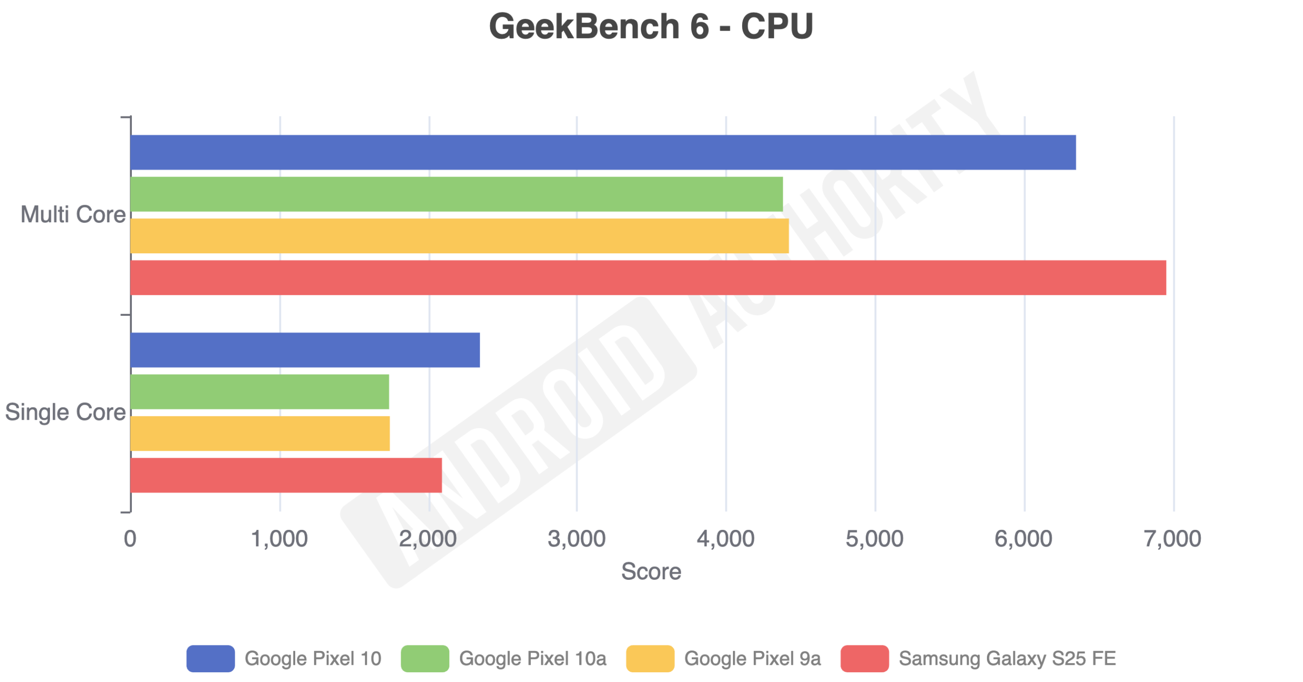Geekbench 6 CPU test for the Google Pixel 10a.