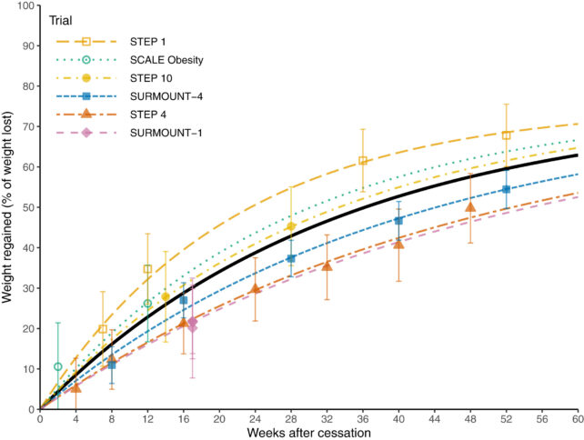 Ozempic-Like Drugs May Help Weight Loss