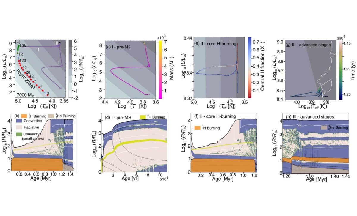 H R And Kippenhahn Diagrams For A 7000 M⊙ Pop Iii Star Showing Evolution From Pre Ms To Si Burning.©the Astrophysical Journal Letters