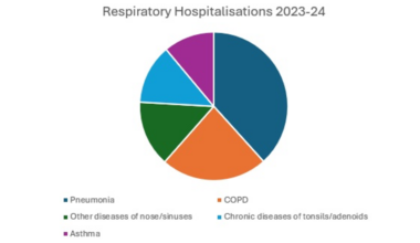 Two decades of lung health in Australia: AIHW