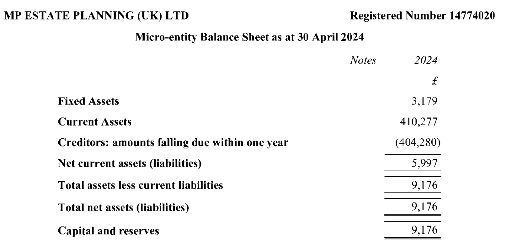MP ESTATE PLANNING (UK) LTD Registered Number 14774020
Micro-entity Balance Sheet as at 30 April 2024
Notes 2024
£
Fixed Assets 3,179
Current Assets 410,277
Creditors: amounts falling due within one year (404,280)
Net current assets (liabilities) 5,997
Total assets less current liabilities 9176
Total net assets (liabilities) 9,176
Capital and reserves 9,176