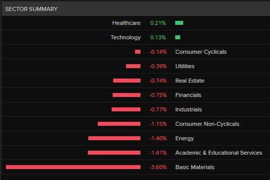 A table showing most ASX 200 sectors are down on 4 March 2026.
