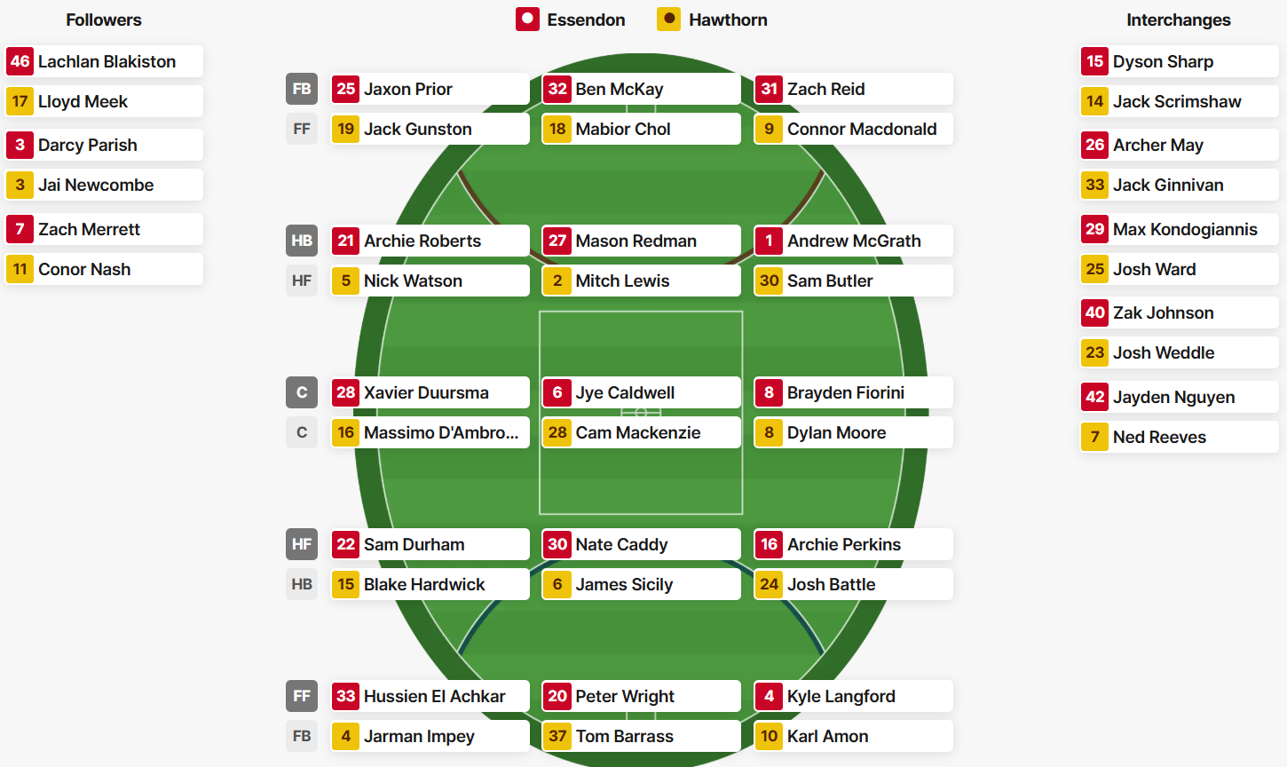 Bombers and Hawks lineups