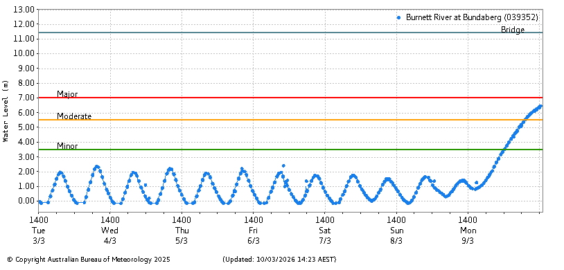 a graph showing water levels in the burnett river