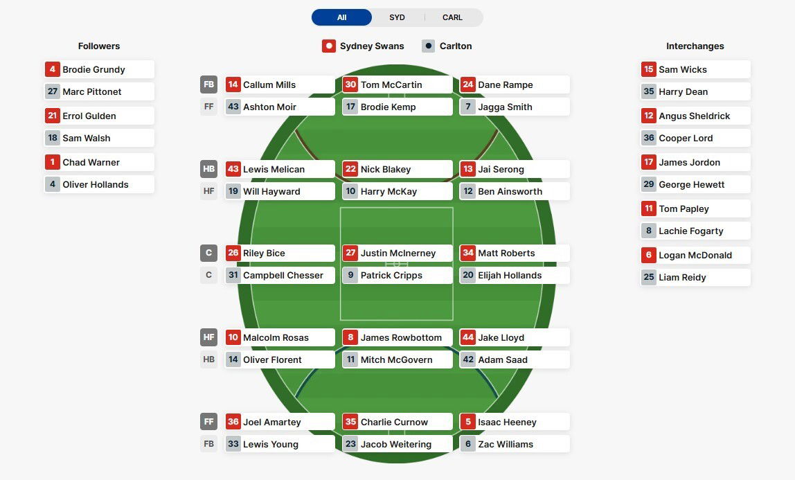 Sydney and Carlton's team line-ups for the Opening Round clash at the SCG.