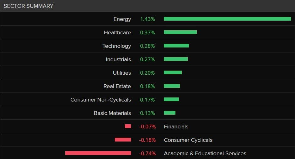 A table showing the best and worst performing sectors of the ASX 200 on 18 March 2026.