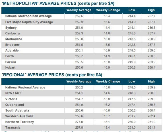 Table of fuel costs for the week to Sunday