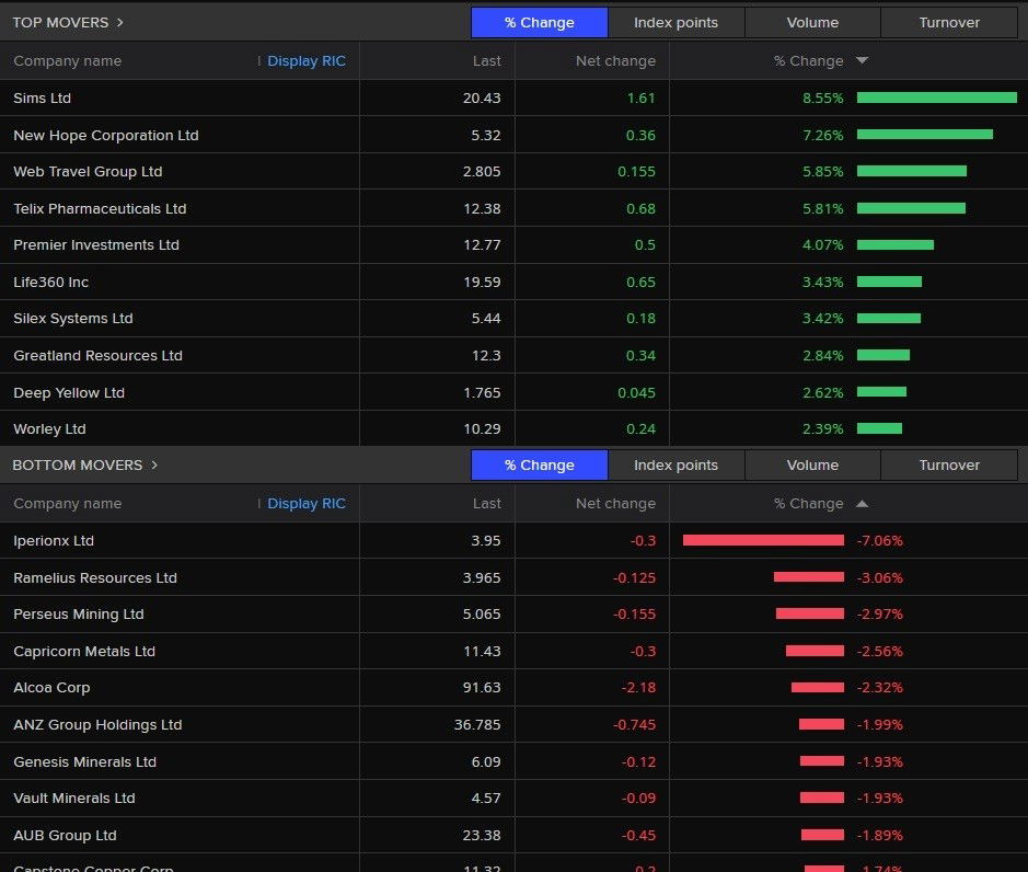 A table showing the best and worst performing stocks of the ASX 200 on 18 March 2026.