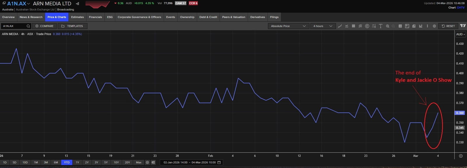 A line chart showing ARN Media's falling share price since 1 January, 2026.