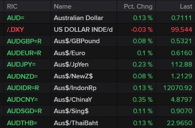 A table showing how the Australian dollar is performing against several other currencies on 18 March 2026.