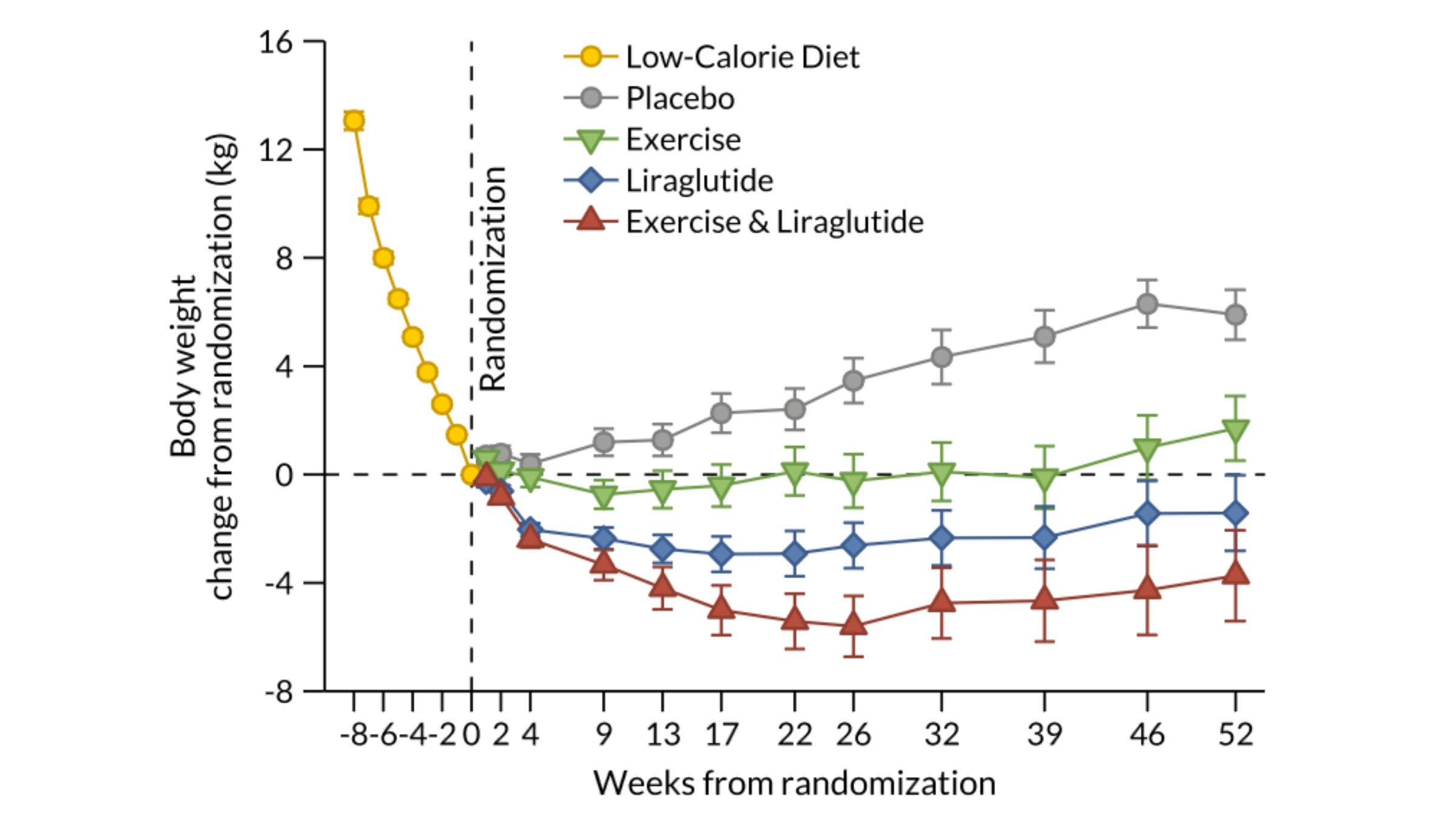 Graphing showing that the combination of exercise and a GLP-1 drug was most effective for maintaining weight loss.