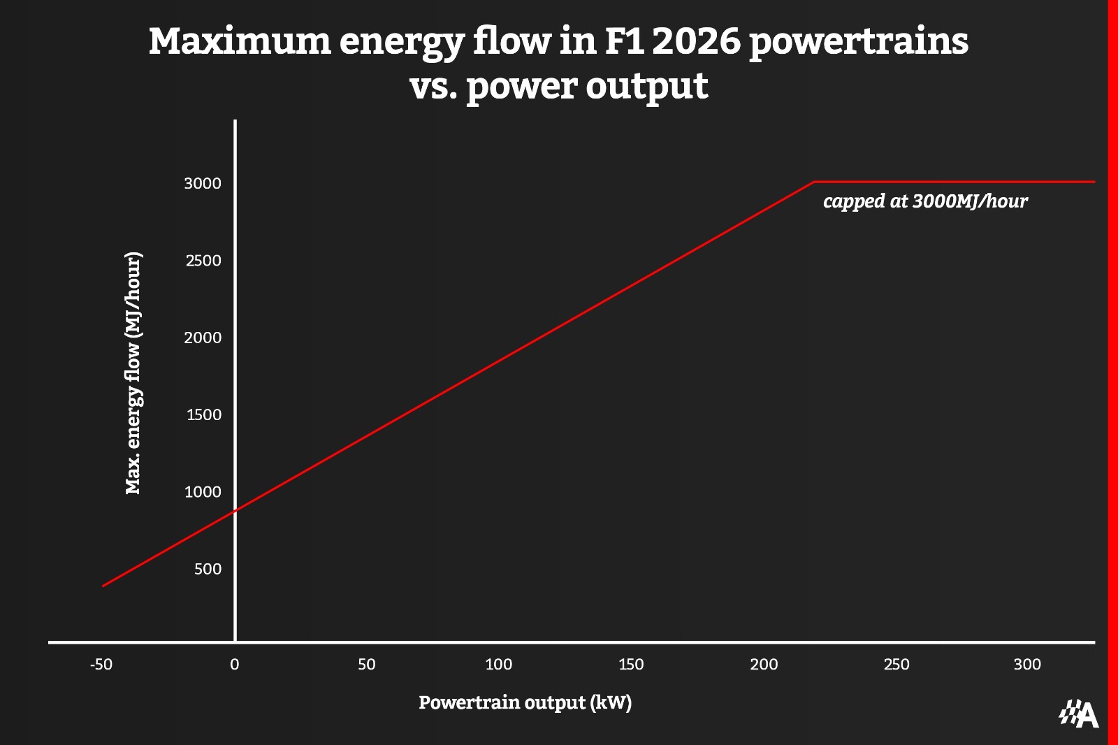 A graph showing the maximum energy flow (total energy from fuel and electrical systems) versus power output, illustrating the difficulty of regenerating power in certain instances