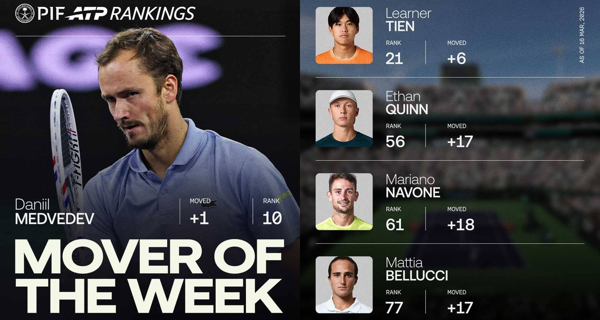 Daniil Medvedev is back in the Top 10 for the first time since last July.