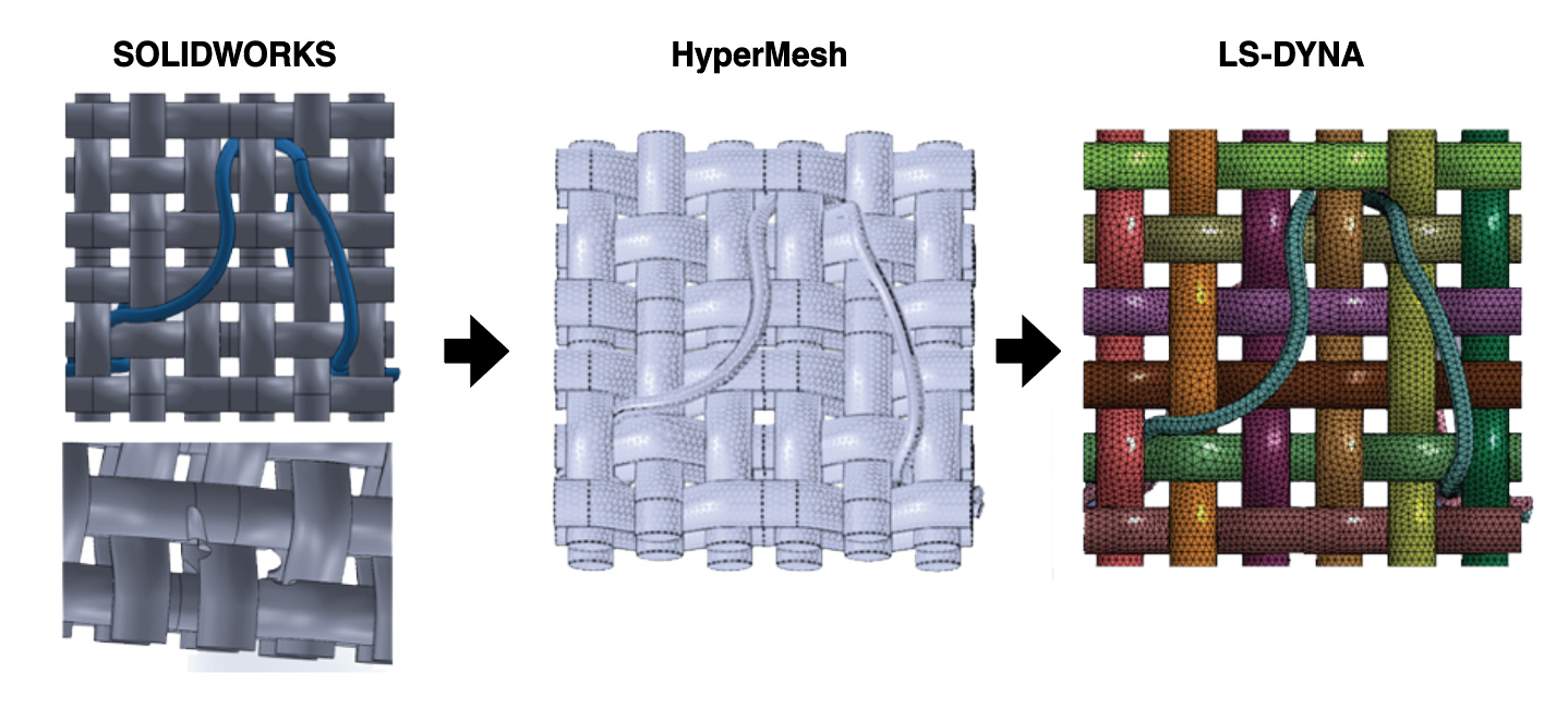 Three‑panel graphic showing the workflow for modeling a woven composite: a 3D woven fabric CAD model in SOLIDWORKS, a meshed version of the weave in HyperMesh, and a color‑coded finite‑element simulation model in LS‑DYNA
