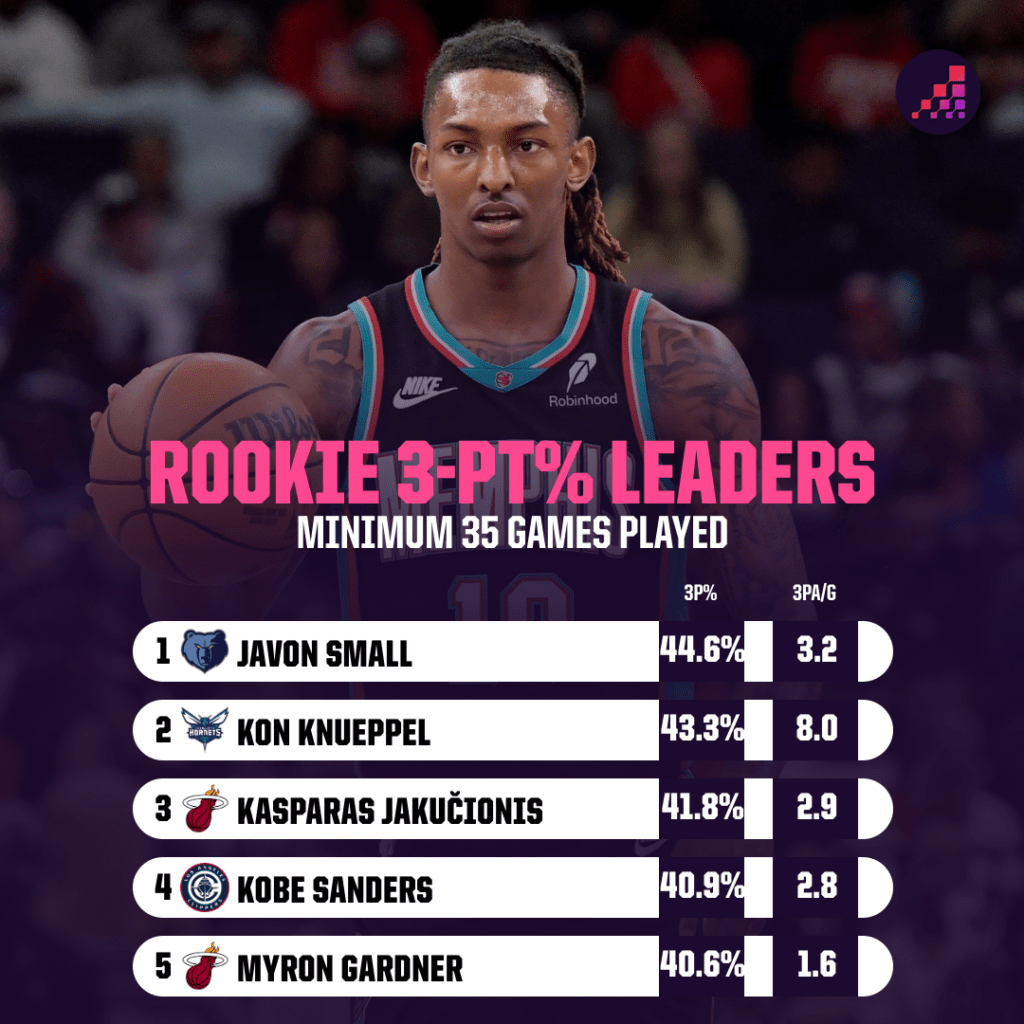 NBA Rookies 3-Pointers