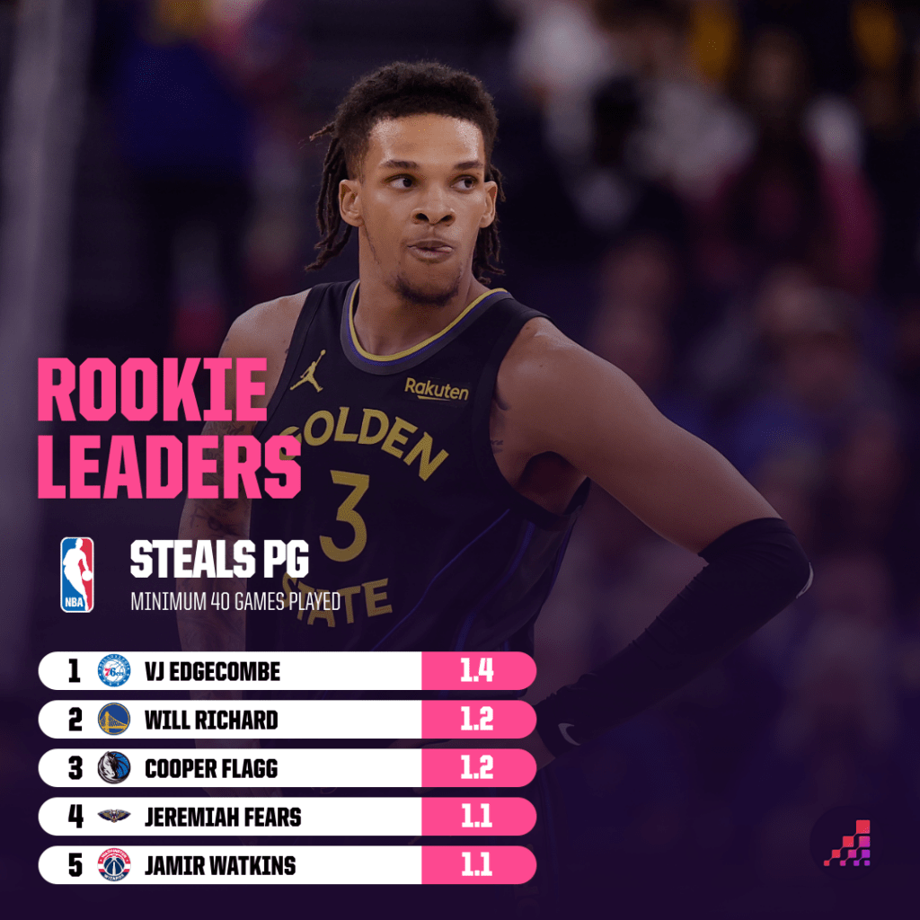 NBA Rookies Steals