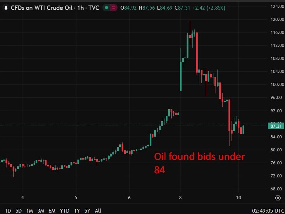 investingLive Asia-Pacific FX news wrap: Trump’s mixed messages on his war