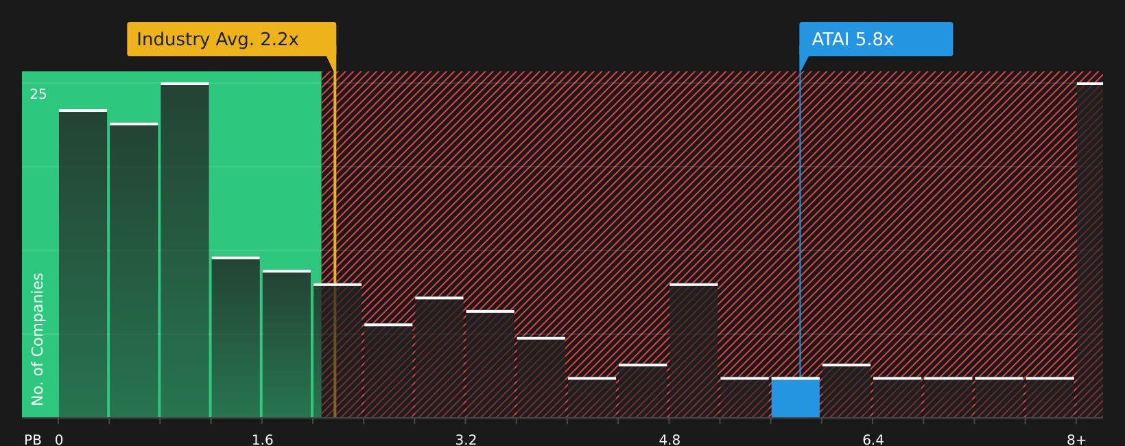 NasdaqGM:ATAI P/B Ratio as at Mar 2026