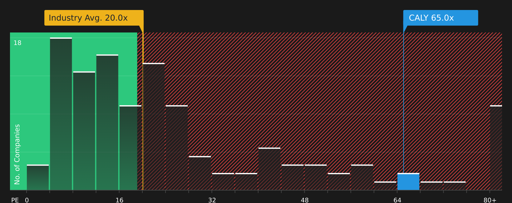 NYSE:CALY P/E Ratio as at Mar 2026