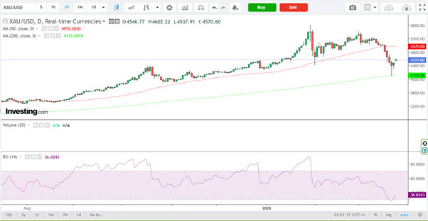 XAU/USD-Daily Chart