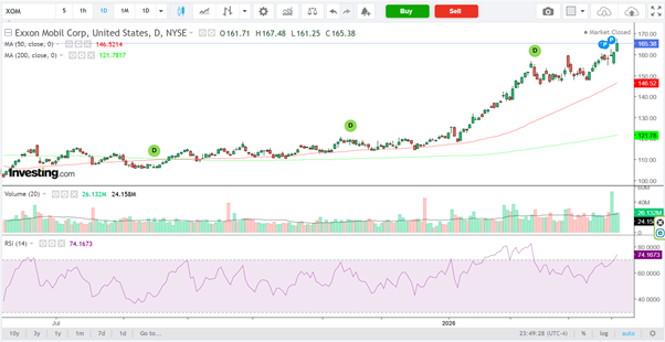 XOM-Daily Chart