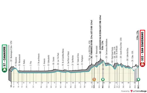 Profile of stage 2 of the 2026 Tirreno-Adriatico