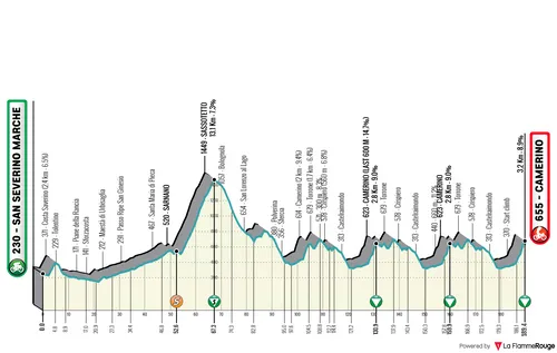 Profile of stage 6 of the 2026 Tirreno-Adriatico