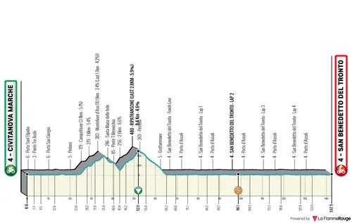 Profile of stage 7 of the 2026 Tirreno-Adriatico