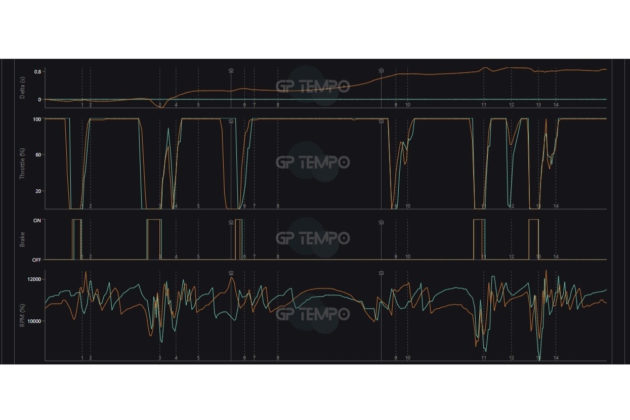 GPS data comparison between Russell and Piastri from Australian GP qualifying