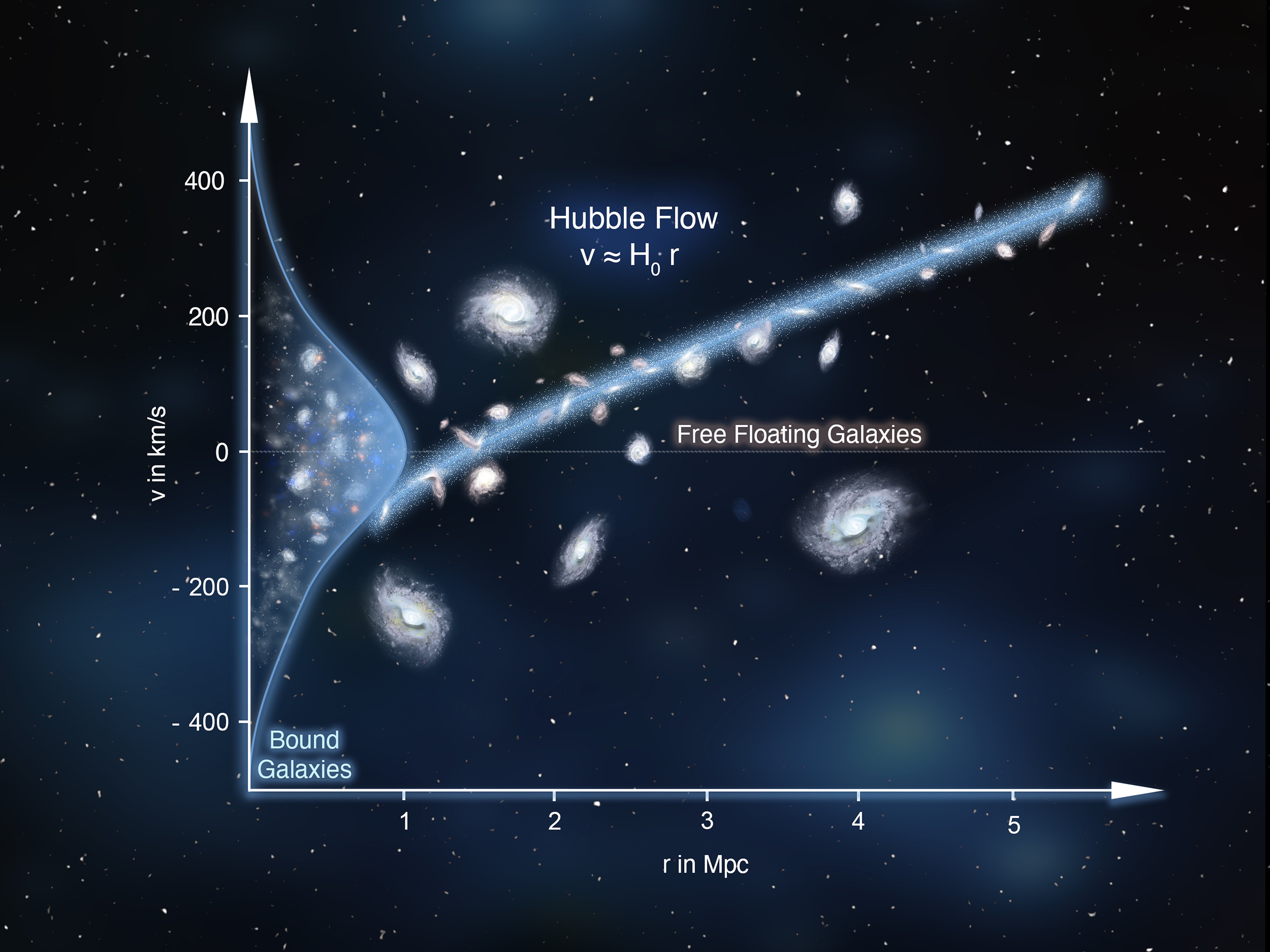 graph showing galaxies' velocities through space as a function of their distance from earth