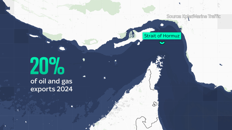 20% of global oil and gas exports went through the Straight of Hormuz in 2024