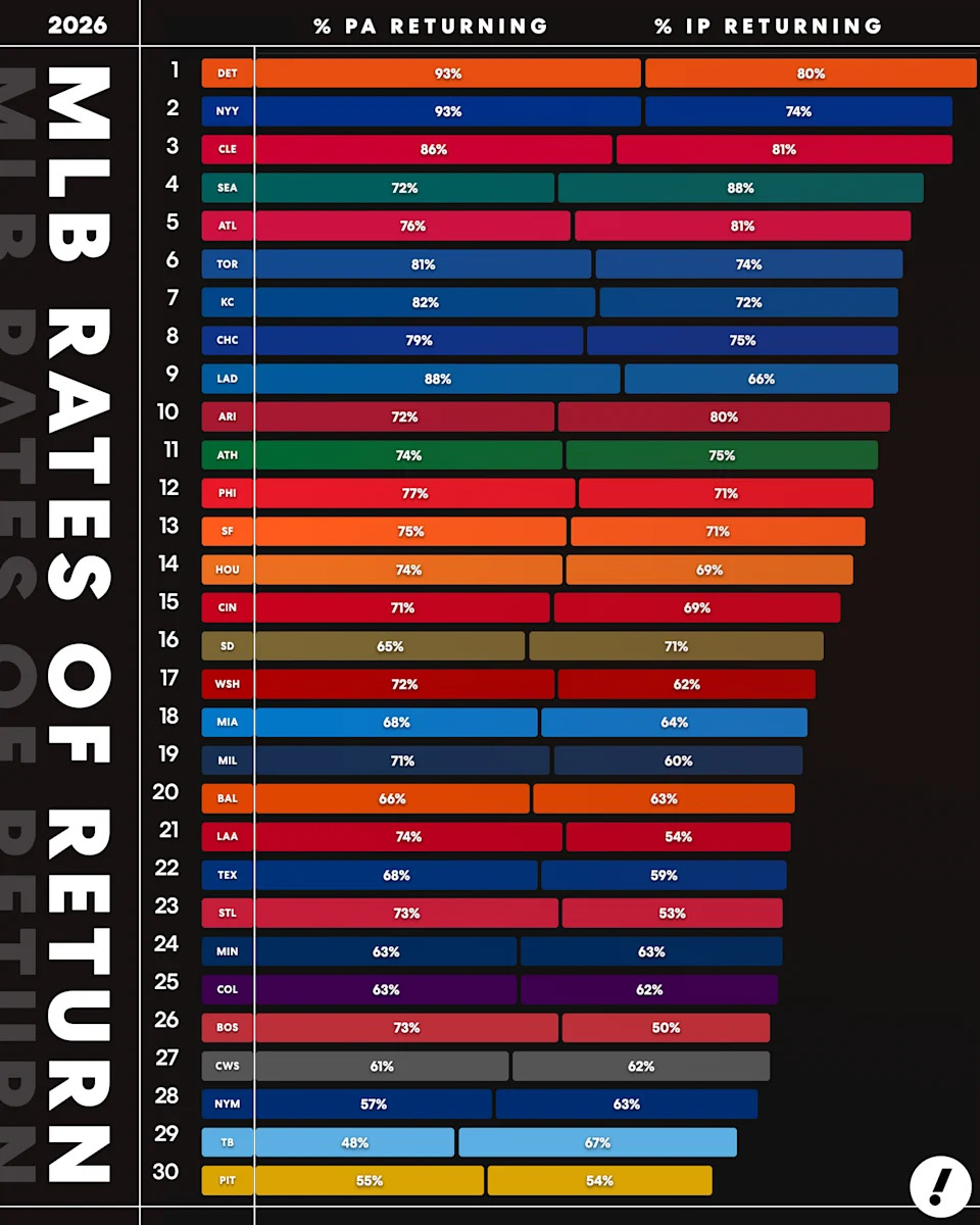 The Tigers are running it back in 2026. The Pirates are very much not. (Data compiled on March 20.)
