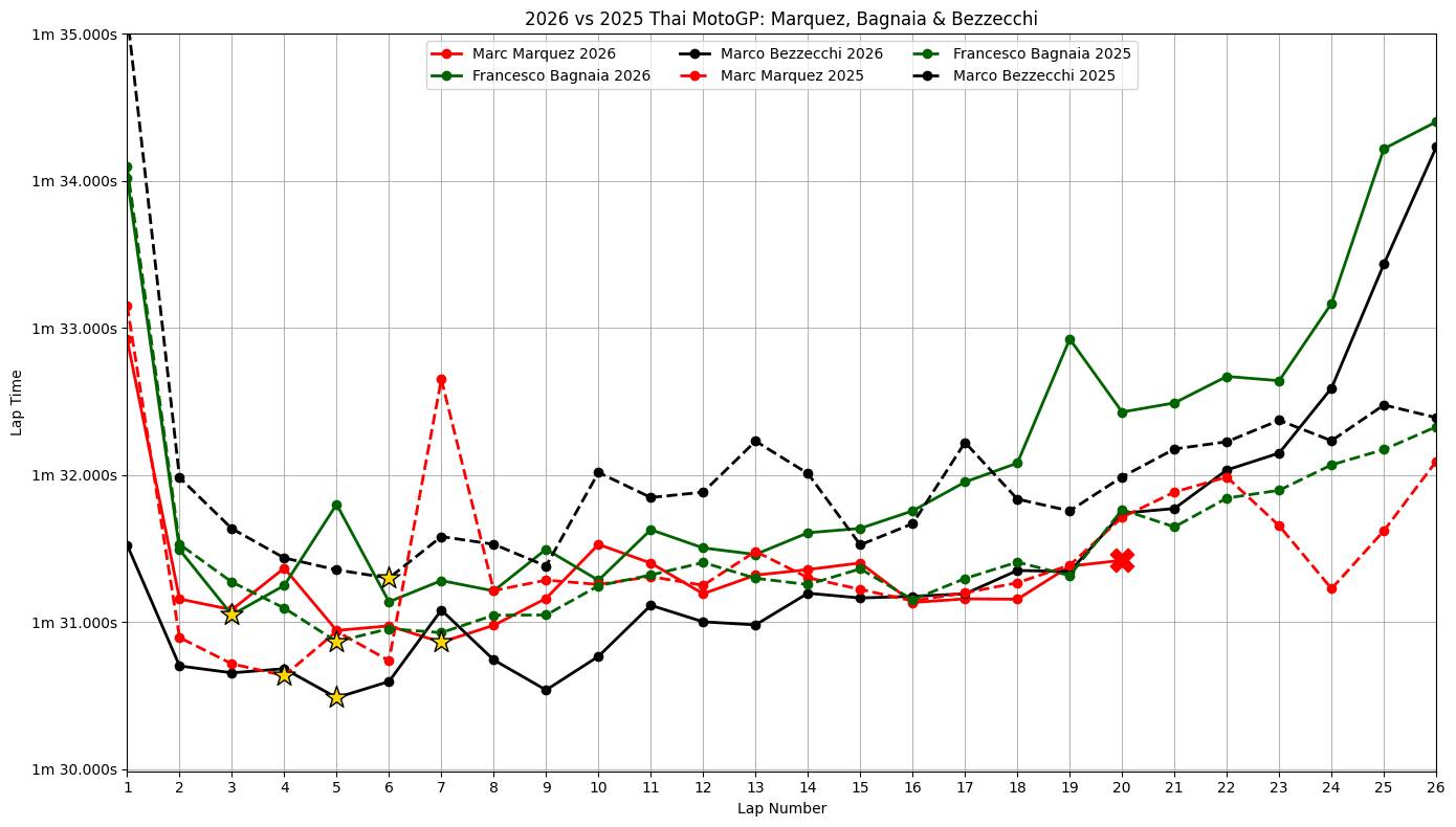 Thai MotoGP comparison, 2025 vs 2025: Marc Marquez, Bagnaia, Bezzecchi (dashed line = 2025)