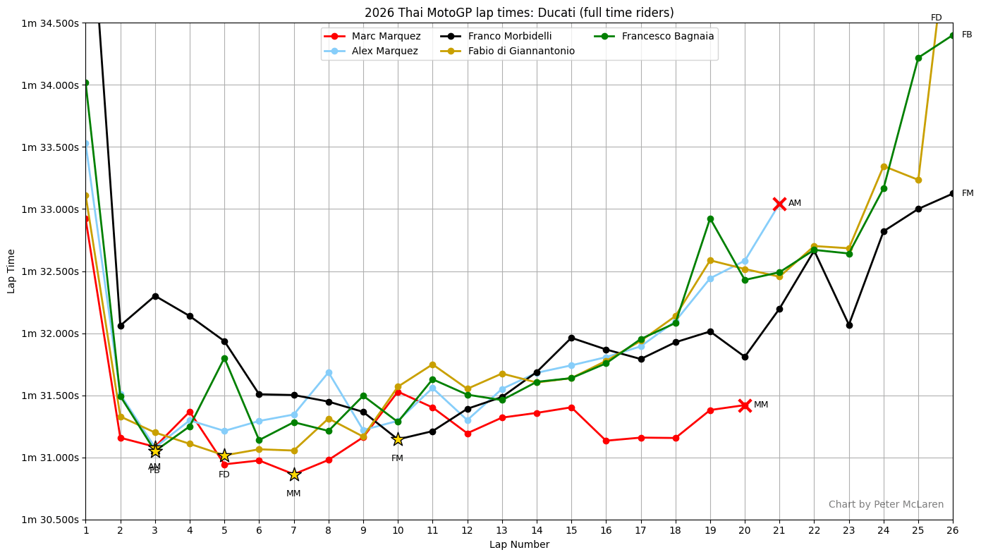 2026 Thai MotoGP lap times: Ducati (full time riders)