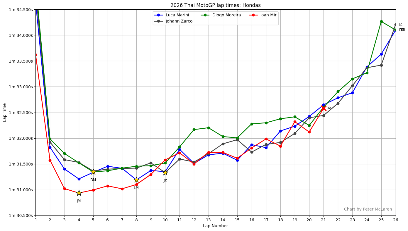 2026 Thai MotoGP: Hondas