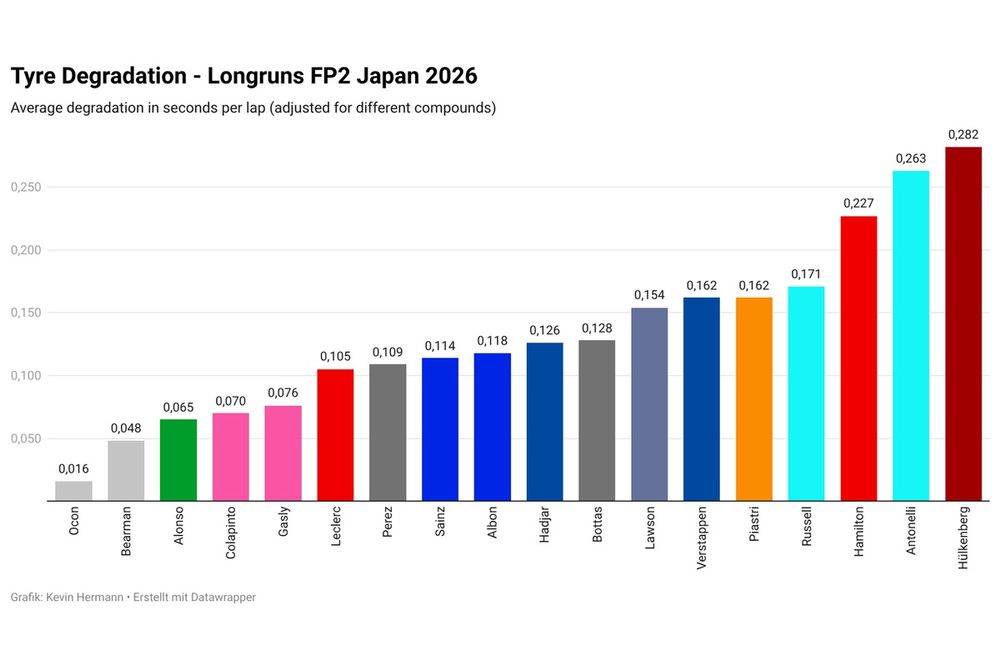 Tyre degradation