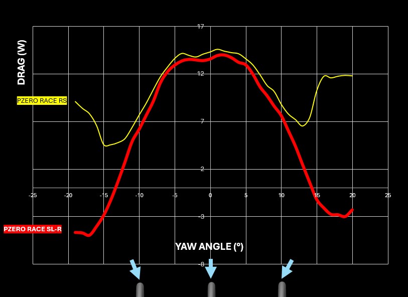 Pirelli P Zero Race SL-R drag graph