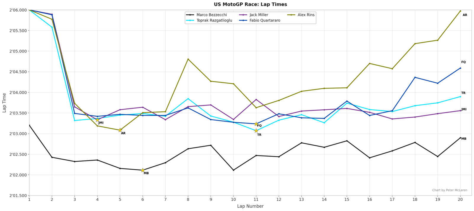 US MotoGP Race: Lap Times - Yamahas plus Marco Bezzecchi.
