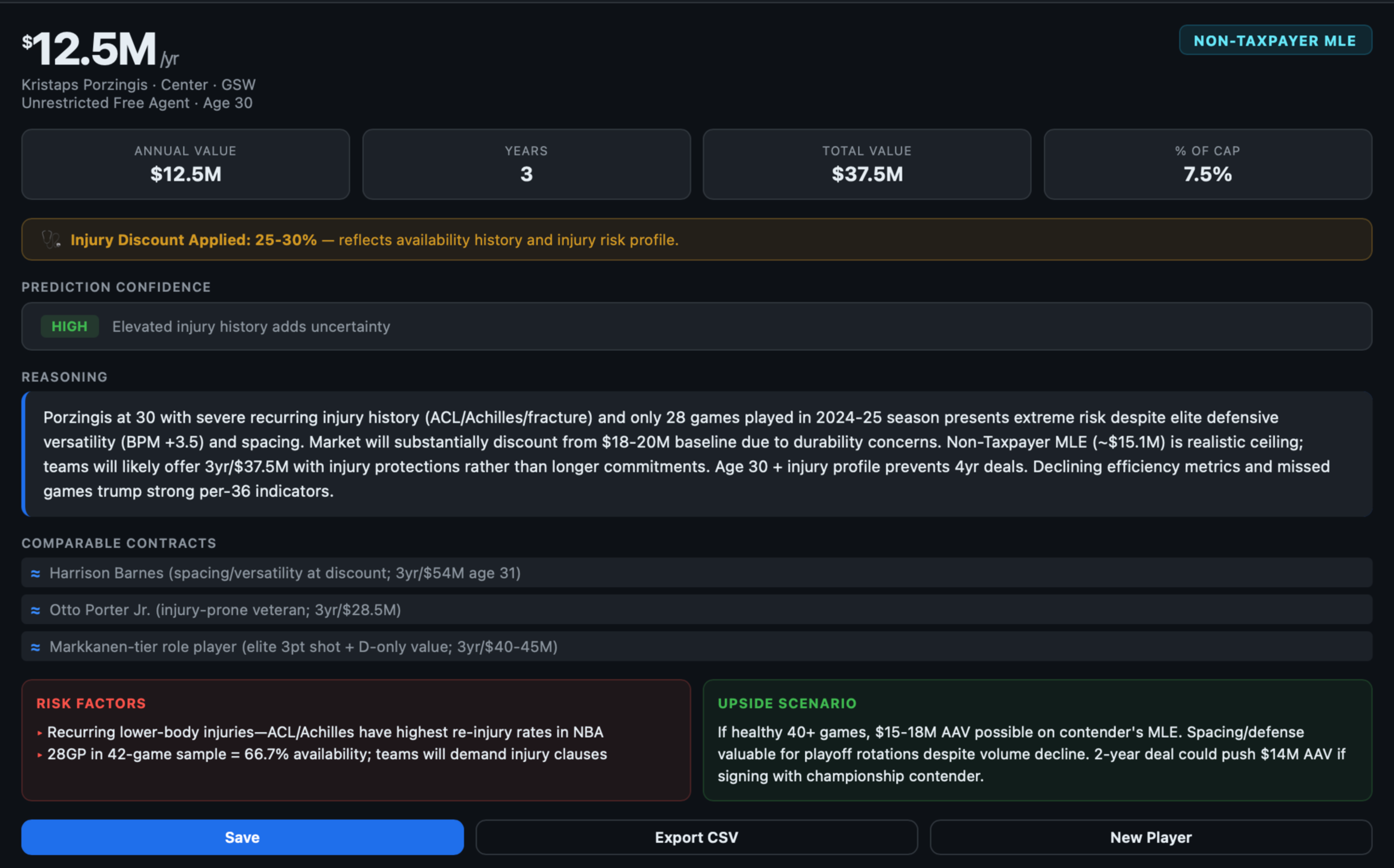 Kristaps Porzingis, age 30, with severe recurring injuries, is valued at $12.5 million per year for 3 years by GSW, with risk factors and a discounted market value.