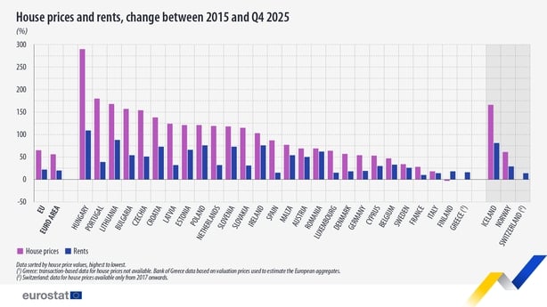 House prices and rents, change between 2015 and Q4 2025, Eurostat