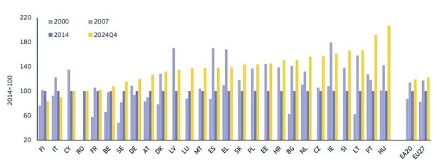 Real house prices in 2000-2024. Source: Directorate-General for Economic and Financial Affairs, European Commission