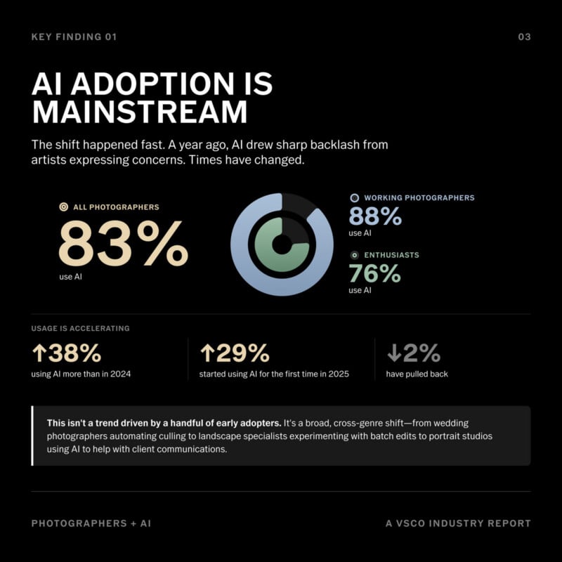 An infographic titled "AI Adoption Is Mainstream" shows 83% of photographers use AI, with a pie chart splitting 88% of working photographers and 76% of enthusiasts. Usage expected to rise 38% by 2024 and 29% by 2025.
