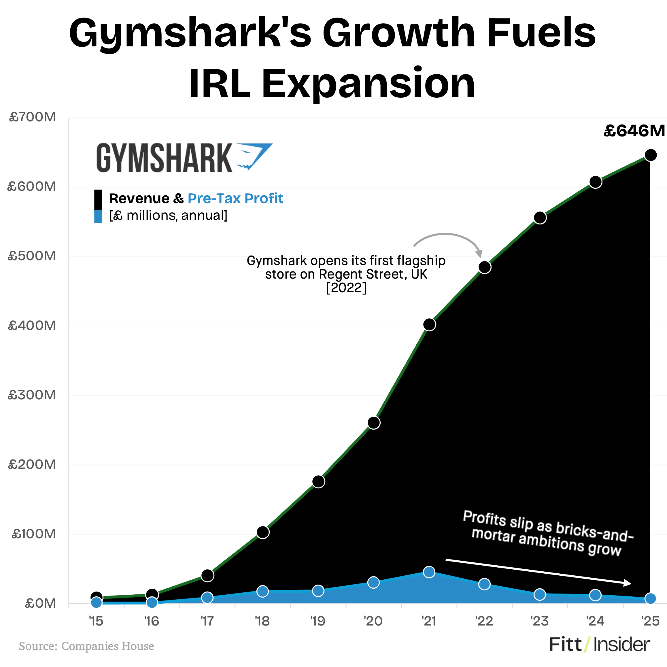 Gymshark's Growth Fuels IRL Expansion