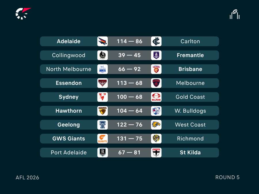AFL Round 5 Results