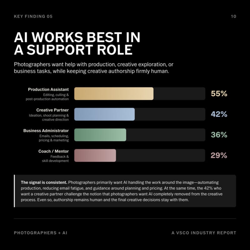 A bar chart shows how photographers use AI: 55% for production assistant, 42% as creative partner, 36% for business admin, and 29% as coach/mentor. A note says AI is mainly used for handling repetitive tasks.