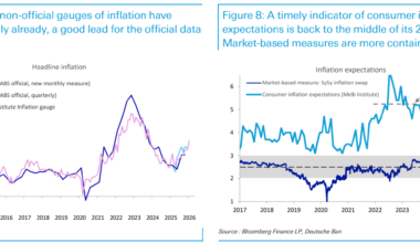 Aussie inflation roars higher - MacroBusiness